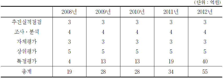 조사분석평가 사업을 위한 소요예산