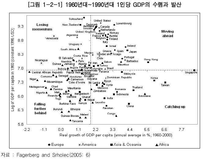 1980~1990년대 1인당 GDP의 수렴과 발산