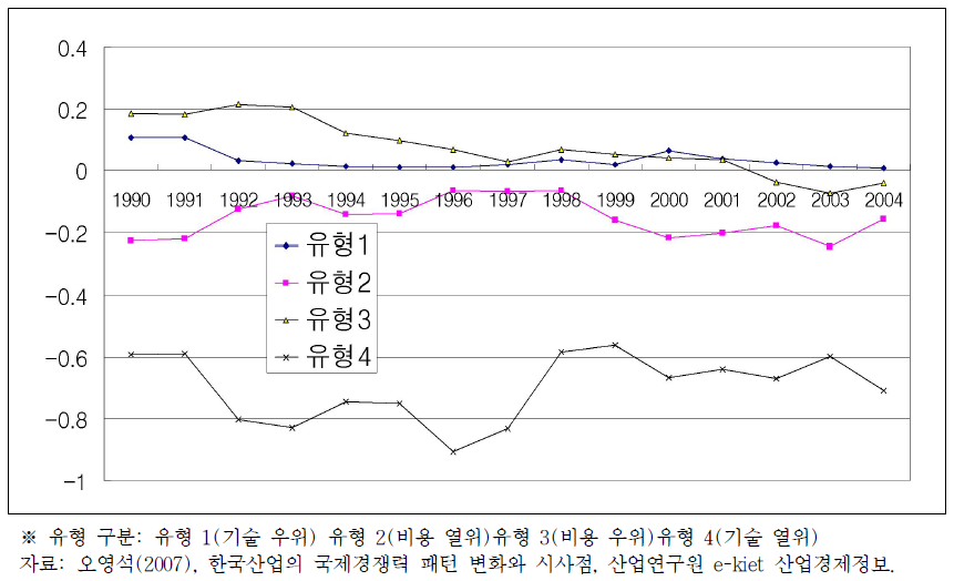 한국의 대일 경쟁력 유형별 무역 수지 비중