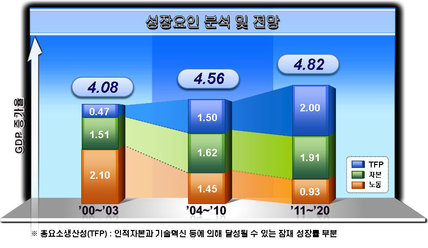 성장요인 분석 및 전망