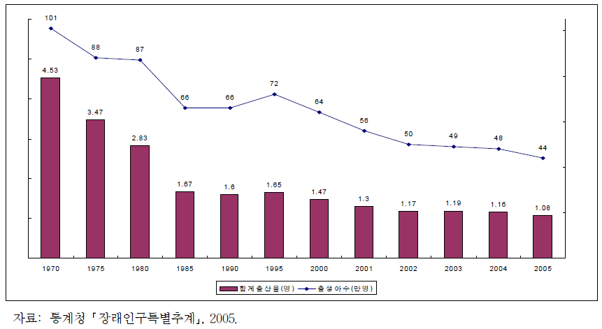 합계출산율 및 출생아수 추이