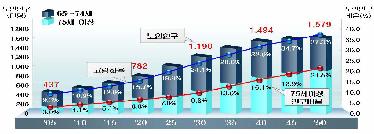 고령화의 추이 및 전망
