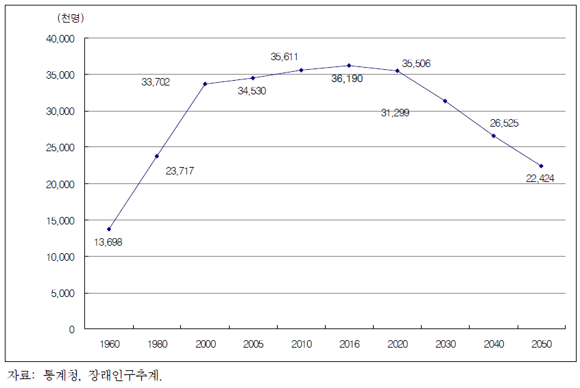 생산가능인구 추계