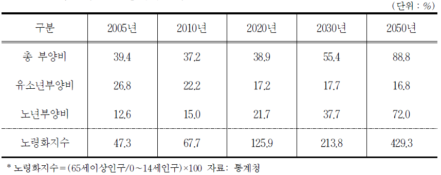 부양비 및 노령화지수 추이