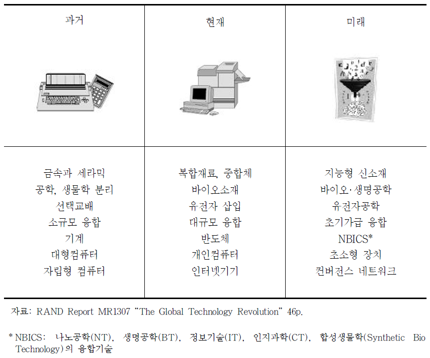 과학기술 변화의 시대적 트렌트