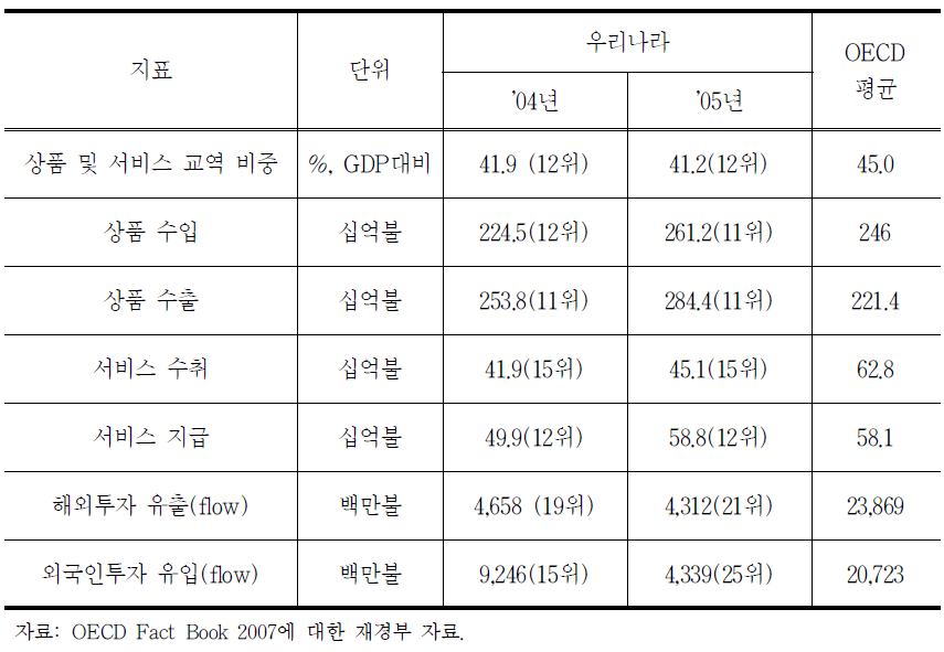 경제의 세계화