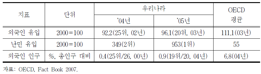 인력이동 현황