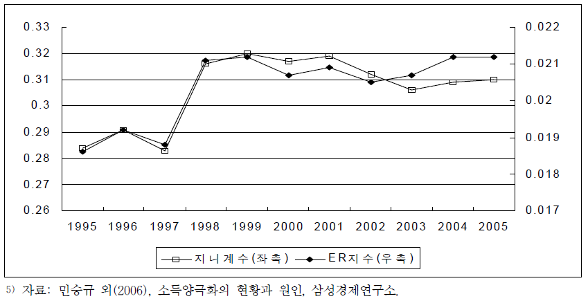 한국의 양극화 추이