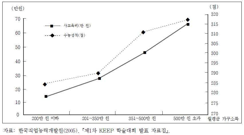 월평균 가구소득과 사교육비, 수능성적의 관계