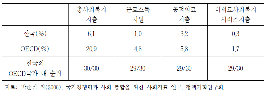 사회복지 지출 수준 비교