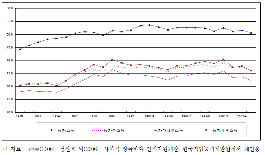 영국의 지니계수 추이