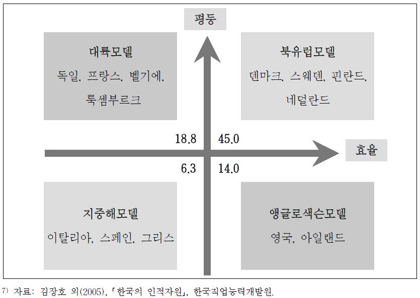 평등과 효율성에 따른 국가별 모델과 평생학습 참여율