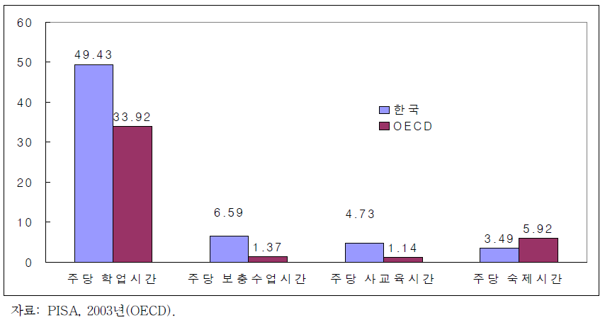 주당 학업시간