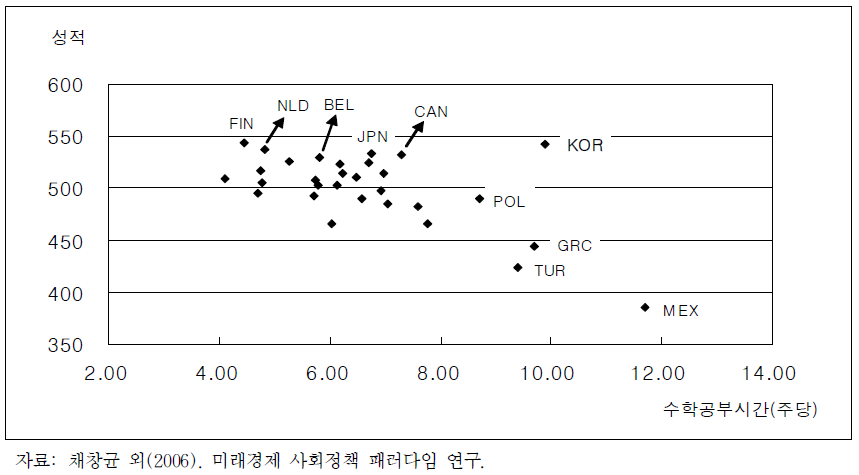 국가별 수학 학업시간과 수학 성적 간의 관련성