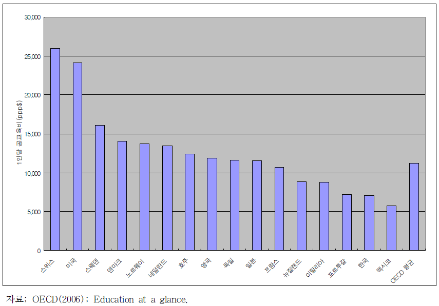 학생 1인당 고등교육 (공)교육비(2003)