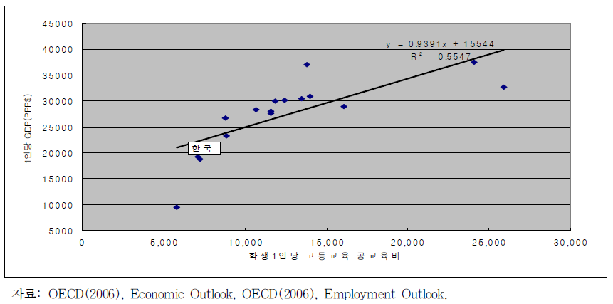 학생 1인당 고등교육 공교육비와 1인당 GDP의 관계