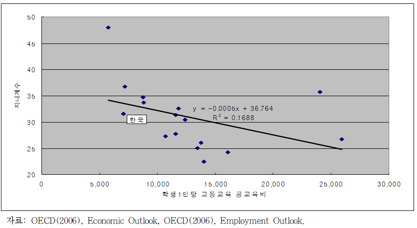 학생 1인당 고등교육 공교육비와 지니계수의 관계