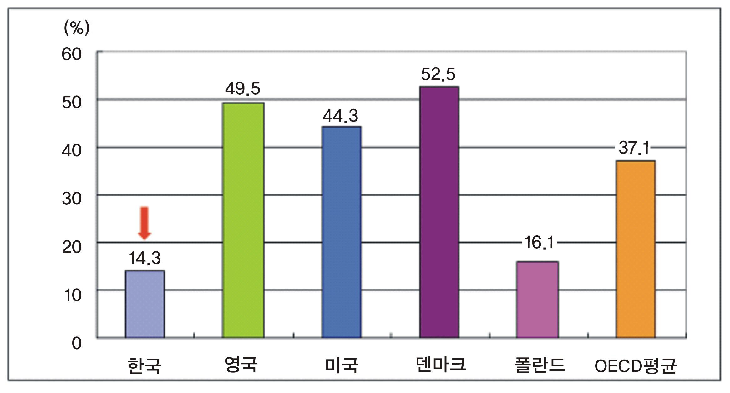 근로자 직무관련 훈련참여율