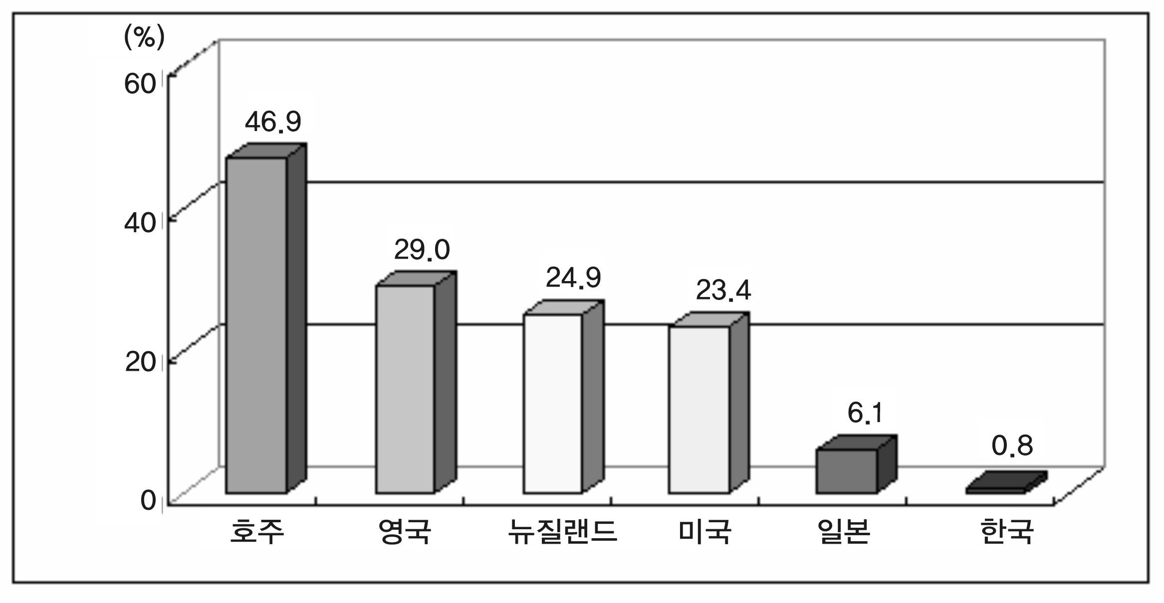 주요국 교육 예산 대비 평생교육 예산 비중