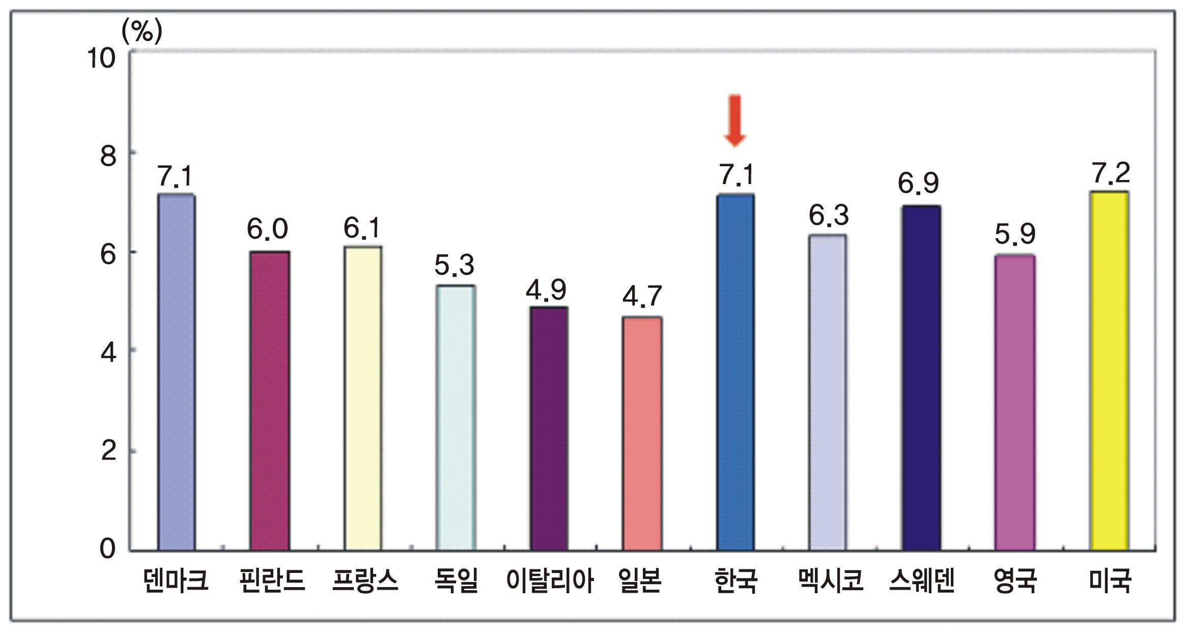 학령기 교육기관에 대한 GDP 대비 교육비 투자