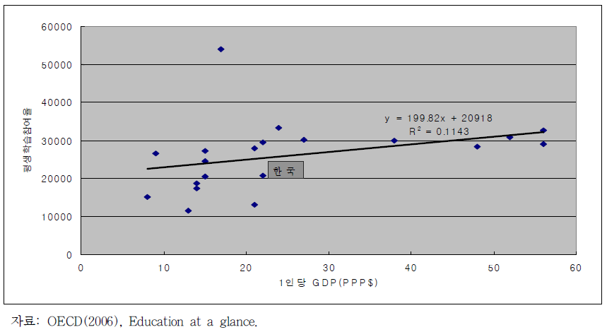 평생학습참여율과 1인당 GDP의 관계
