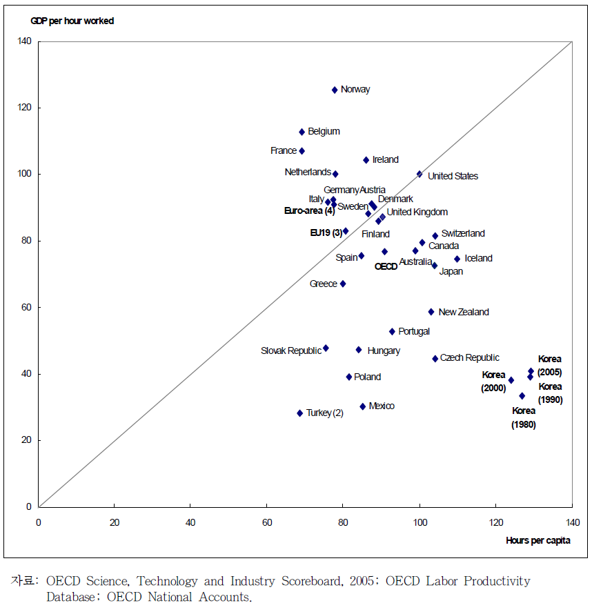 인구 1인당 노동시간과 노동시간당 GDP(2004년, 미국=100)