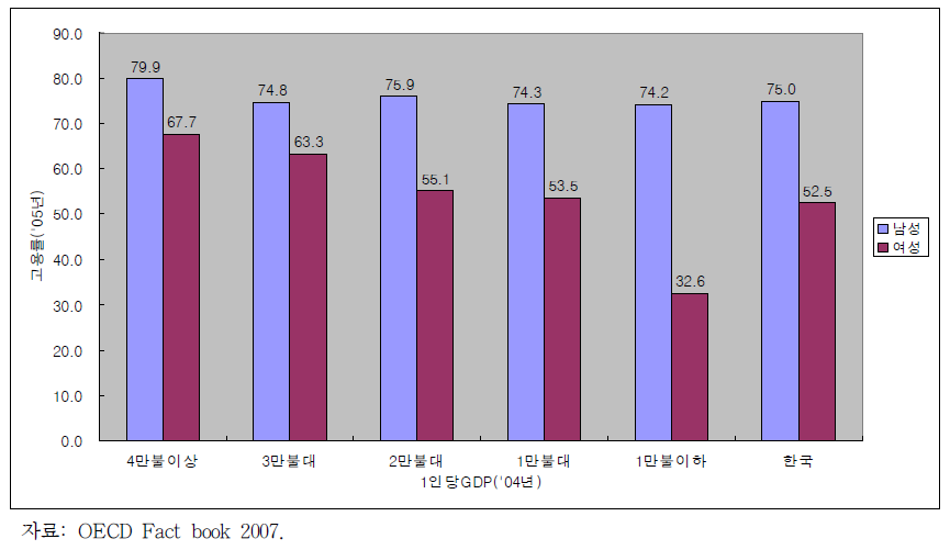 성별 고용률 비교