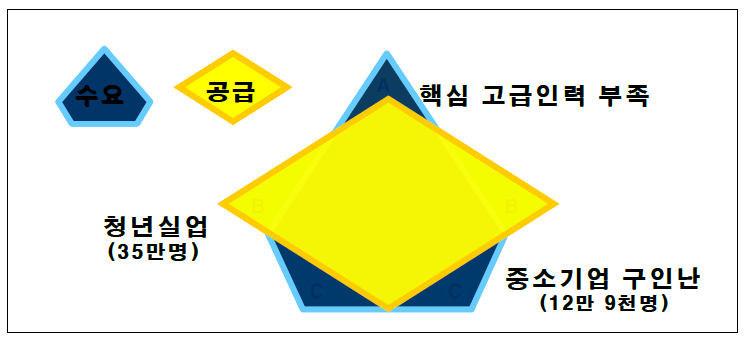 인력 수요와 공급의 불일치 양상