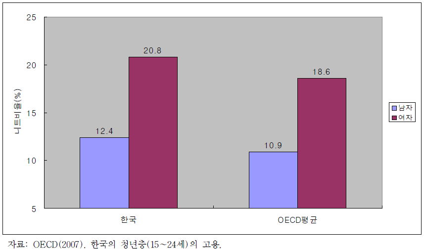 청년층의 유휴화 비율