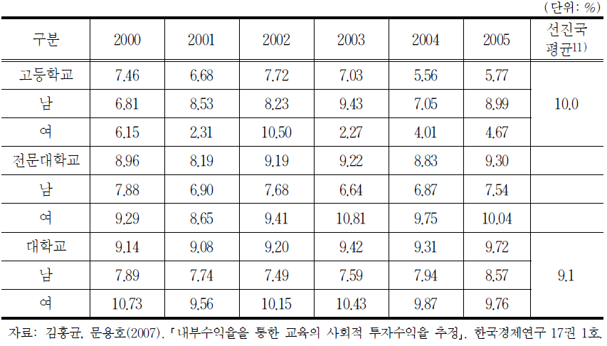 학교급별 교육투자수익율: 2000년~2005년