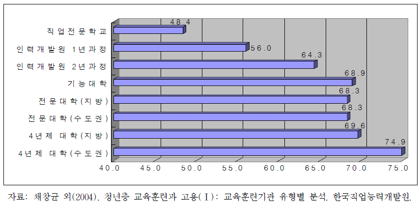 교육훈련기관유형별 취업률