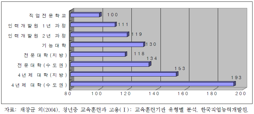 교육훈련기관유형별 졸업(수료)생의 현직장 임금(직업전문학교=100)