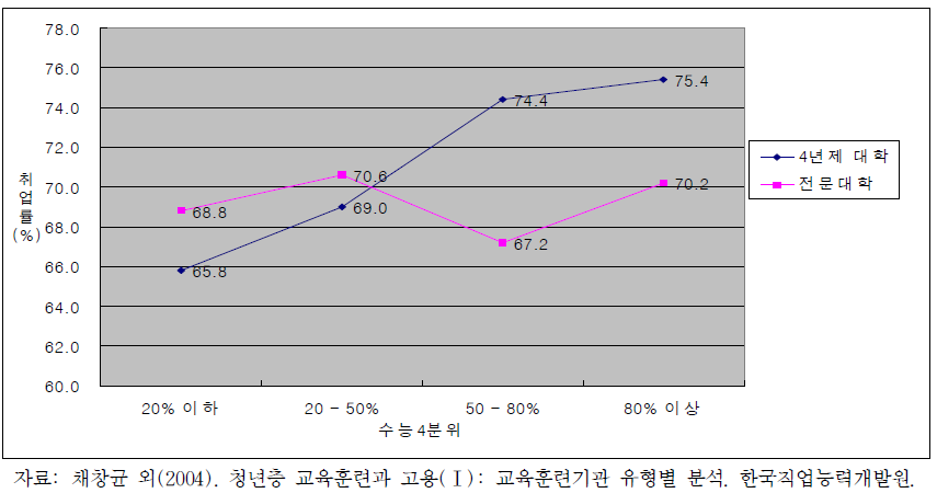 수능점수별 취업률