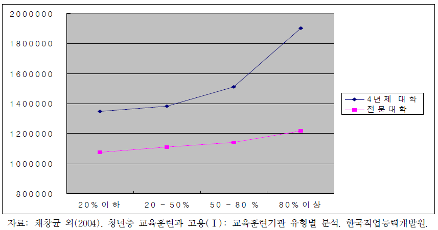 수능점수별 현직장 임금 수준