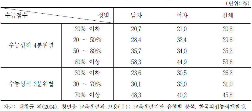 4년제 대졸자의 수능성적별 괜찮은 일자리 취업자 비중