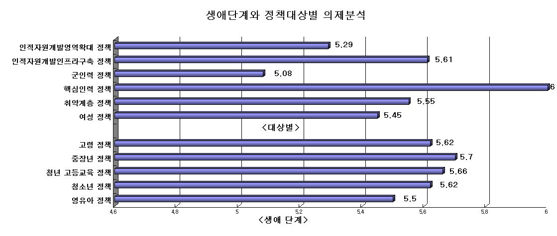 생애단계와 정책 대상별 의제의 중요성