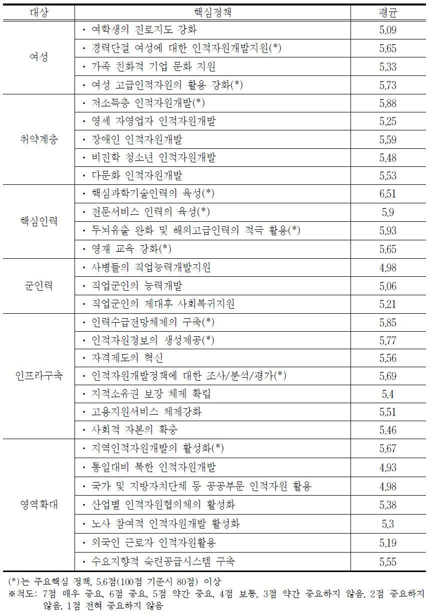 정책대상별 정책의제