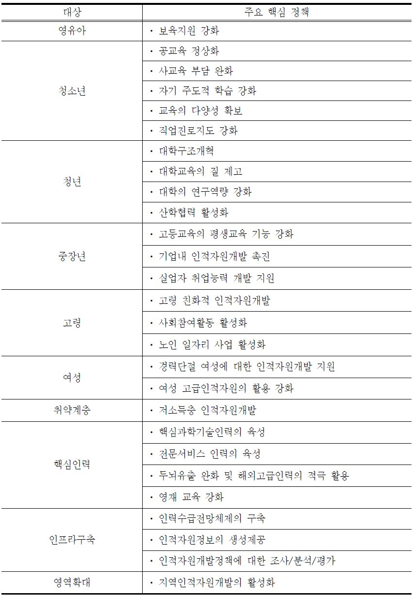 생애단계⋅정책대상별주요핵심정책