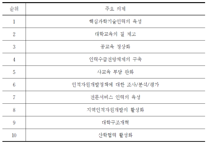 가장 시급하게 추진해야 할 의제 (우선순위 상위 10개)