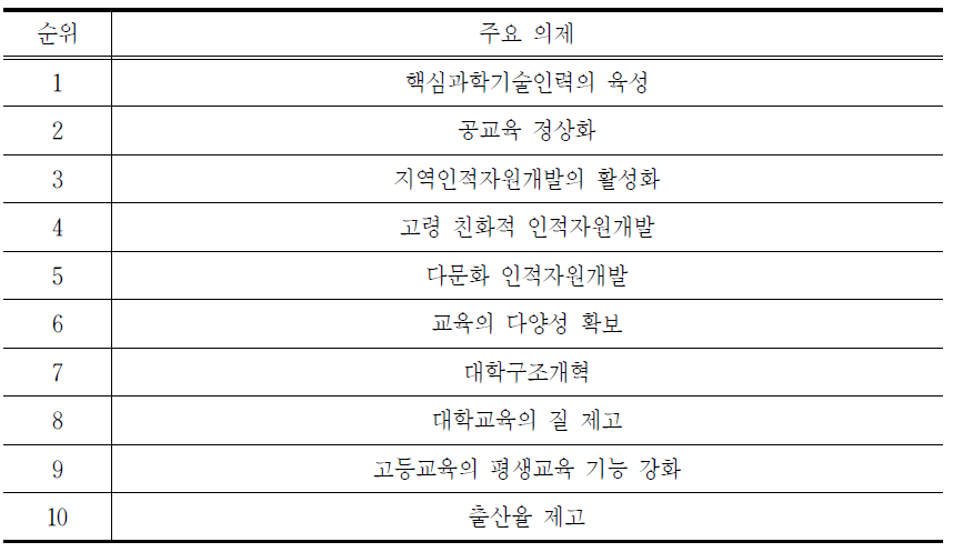 장기적 관점에서 추진해야 할 주요 국가인적자원정책(우선순위 상위10개)