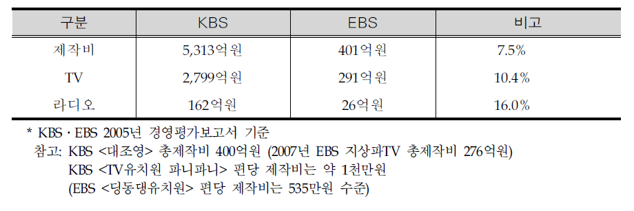 KBS와 EBS의 제작비 비교