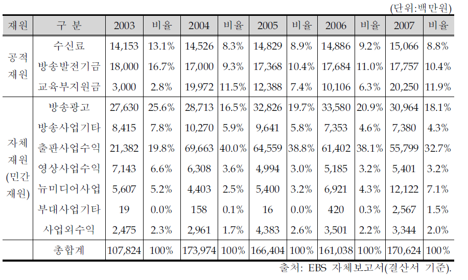 EBS 수입 구조 : 2003～2007년