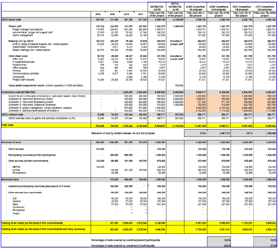 OECD AHELO 실행가능성 평가 예산(안)