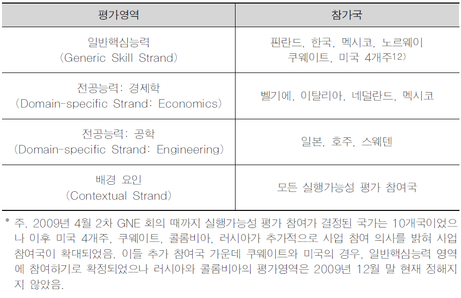 평가영역별 실행가능성 평가 참여국 현황