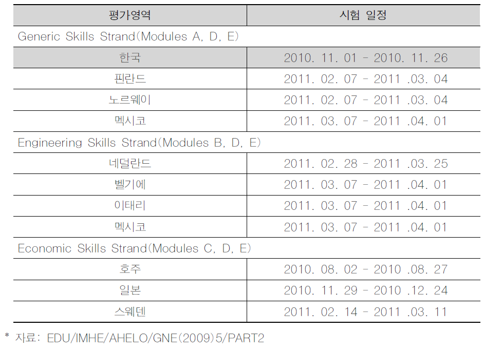 AHELO 실행가능성 평가 시험 일정