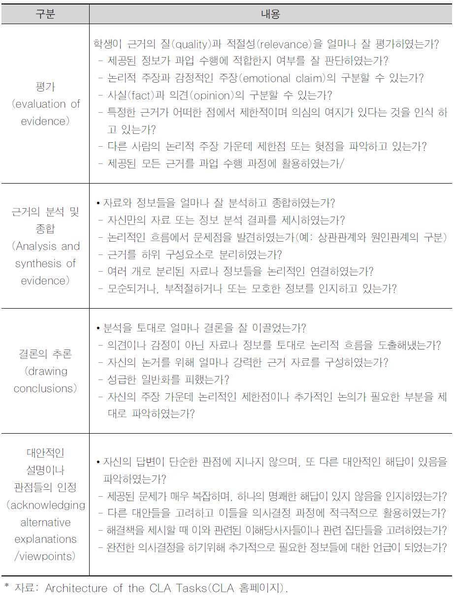 CLA의 수행 과제(PT) 평가기준