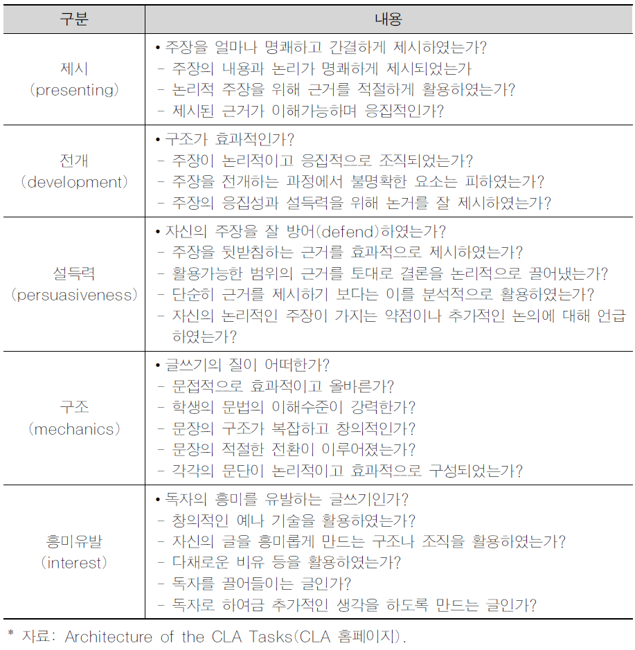 CLA의 글쓰기 과업의 평가기준