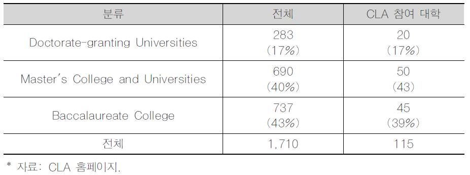 CLA 참여 대학 현황