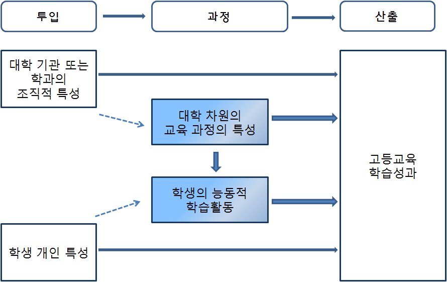 고등교육 학습성과 분석 기본 모형