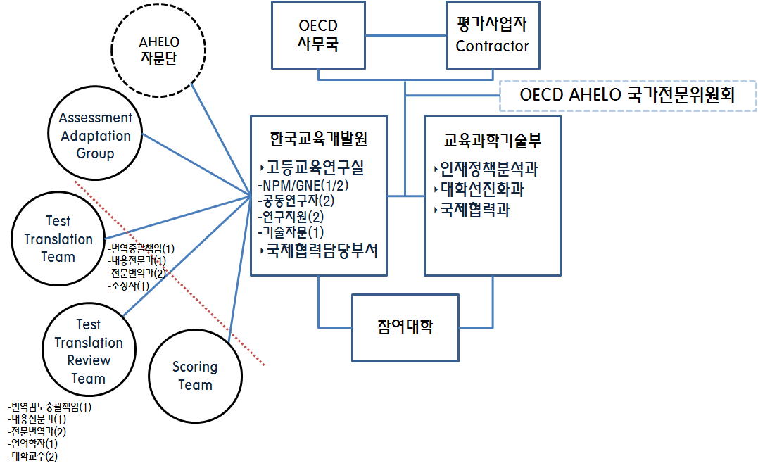 한국 OECD AHELO 사업 추진 체제